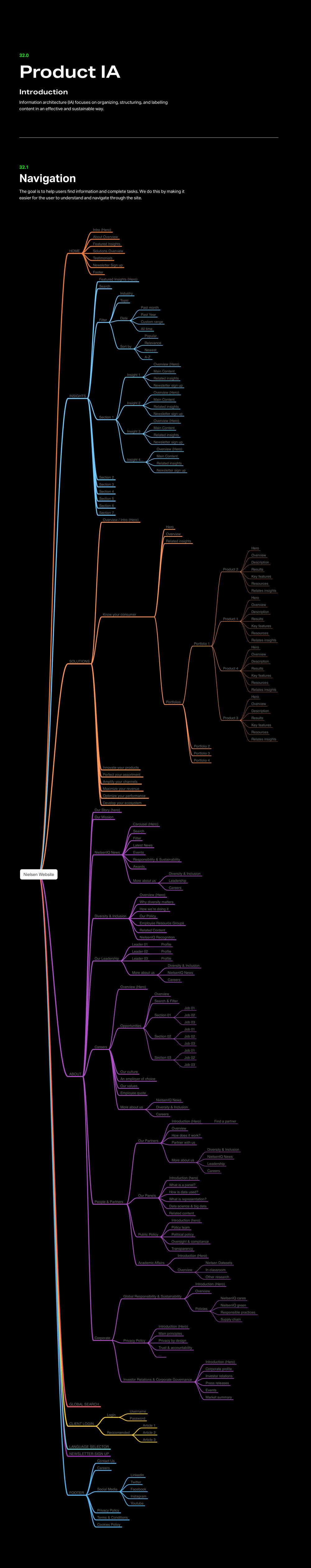 Product IA map showing the full navigation structure and content hierarchy of NielsenIQ Discover